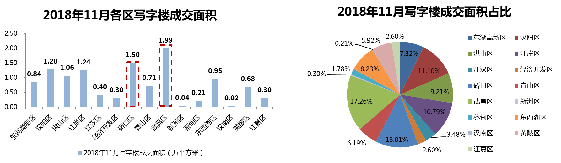 武漢市2018年11月房地產市場監測報告（房地產市場篇）
