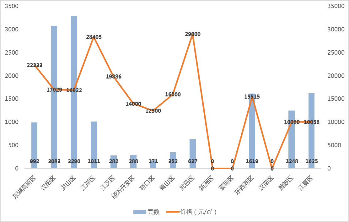 武漢市2018年11月房地產市場監測報告（房地產市場篇）
